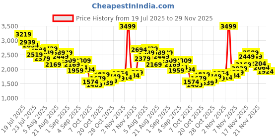 myntra.com StyleCast x Revolte Boys Striped Short Sleeves Shirt With Shorts & Bodysuit stylecast x revolte Price History Graph from 19 Jul 2025 to 29 Nov 2025
