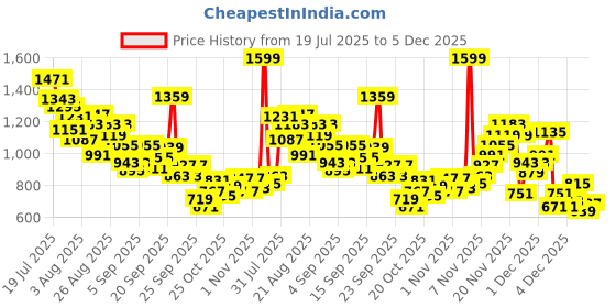 myntra.com StyleCast x Revolte Boys Striped Short Sleeves T-shirt With Shorts stylecast x revolte Price History Graph from 19 Jul 2025 to 5 Dec 2025
