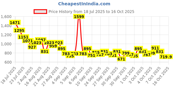 myntra.com StyleCast x Revolte Boys Striped Short Sleeves T-shirt With Shorts stylecast x revolte Price History Graph from 18 Jul 2025 to 4 Oct 2025