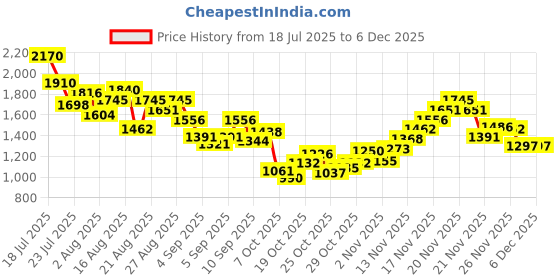 myntra.com StyleCast x Revolte Boys Striped Short Sleeves T-shirt With Shorts stylecast x revolte Price History Graph from 18 Jul 2025 to 5 Dec 2025