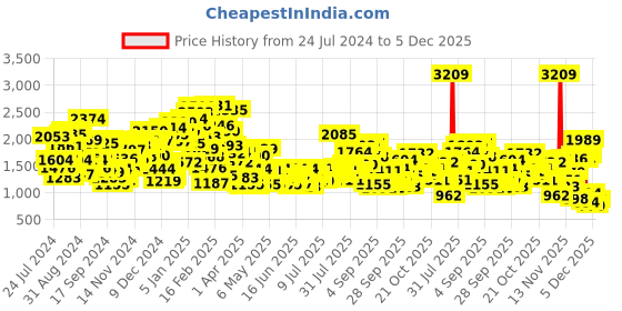 myntra.com StyleCast x Revolte Boys Striped Spread Collar Curved Casual Shirt stylecast x revolte Price History Graph from 24 Jul 2024 to 5 Dec 2025