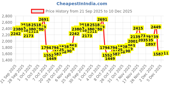 myntra.com StyleCast x Revolte Boys Striped T-shirt and Shirt with Trousers stylecast x revolte Price History Graph from 21 Sep 2025 to 10 Dec 2025