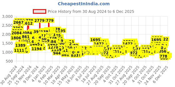 myntra.com StyleCast x Revolte Boys Striped T-shirt with Capris stylecast x revolte Price History Graph from 30 Aug 2024 to 5 Dec 2025