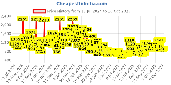 myntra.com StyleCast x Revolte Boys Striped T-shirt With Short stylecast x revolte Price History Graph from 17 Jul 2024 to 4 Oct 2025