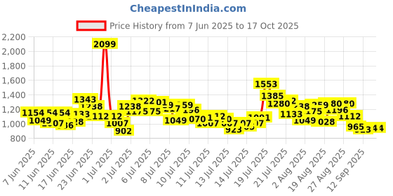myntra.com StyleCast x Revolte Boys Striped T-shirt with Shorts stylecast x revolte Price History Graph from 7 Jun 2025 to 16 Oct 2025