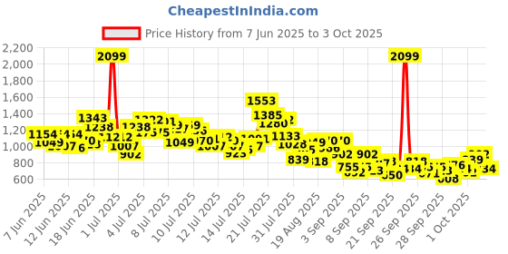 myntra.com StyleCast x Revolte Boys Striped T-shirt with Shorts stylecast x revolte Price History Graph from 7 Jun 2025 to 3 Oct 2025