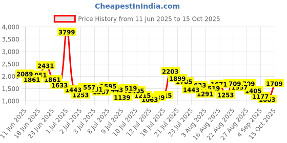 myntra.com StyleCast x Revolte Boys Striped T-shirt with Shorts stylecast x revolte Price History Graph from 11 Jun 2025 to 15 Oct 2025