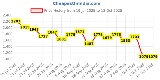 myntra.com StyleCast x Revolte Boys Striped T-shirt with Shorts stylecast x revolte Price History Graph from 19 Jul 2025 to 18 Oct 2025