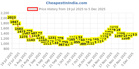 myntra.com StyleCast x Revolte Boys Striped T-shirt with Shorts stylecast x revolte Price History Graph from 19 Jul 2025 to 3 Dec 2025