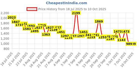 myntra.com StyleCast x Revolte Boys Striped T-shirt with Shorts stylecast x revolte Price History Graph from 18 Jul 2025 to 10 Oct 2025