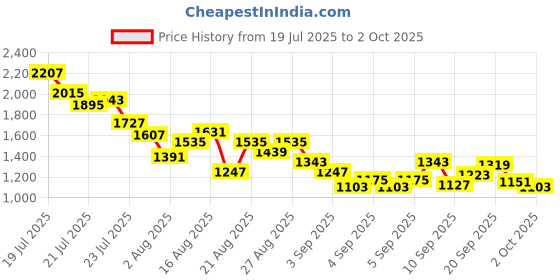 myntra.com StyleCast x Revolte Boys Striped T-shirt with Shorts stylecast x revolte Price History Graph from 19 Jul 2025 to 2 Oct 2025
