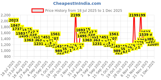 myntra.com StyleCast x Revolte Boys Striped T-shirt with Shorts stylecast x revolte Price History Graph from 18 Jul 2025 to 30 Nov 2025
