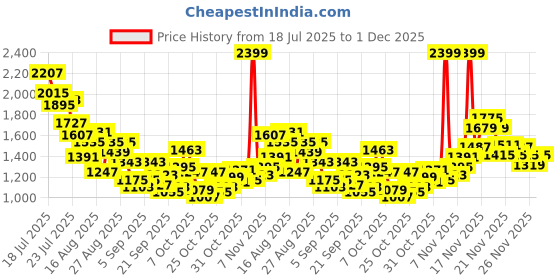 myntra.com StyleCast x Revolte Boys Striped T-shirt with Shorts stylecast x revolte Price History Graph from 18 Jul 2025 to 1 Dec 2025