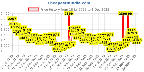 myntra.com StyleCast x Revolte Boys Striped T-shirt with Shorts stylecast x revolte Price History Graph from 18 Jul 2025 to 1 Dec 2025