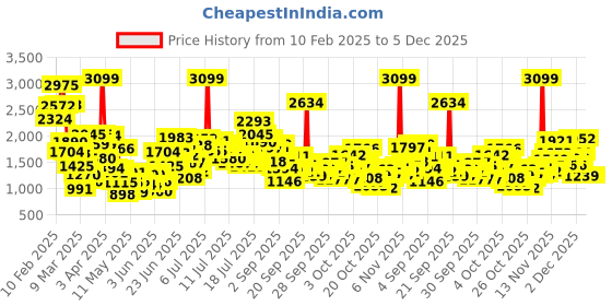myntra.com StyleCast x Revolte Boys Striped T-shirt with Trousers stylecast x revolte Price History Graph from 10 Feb 2025 to 4 Dec 2025