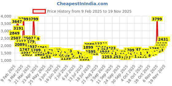 myntra.com StyleCast x Revolte Boys Striped T-shirt with Trousers stylecast x revolte Price History Graph from 9 Feb 2025 to 18 Nov 2025