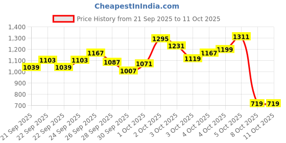 myntra.com StyleCast x Revolte Boys Striped T-shirt with Trousers stylecast x revolte Price History Graph from 21 Sep 2025 to 4 Oct 2025