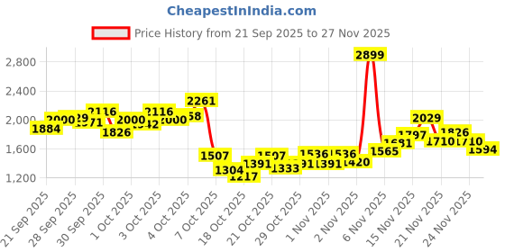 myntra.com StyleCast x Revolte Boys Striped T-shirt with Trousers stylecast x revolte Price History Graph from 21 Sep 2025 to 27 Nov 2025