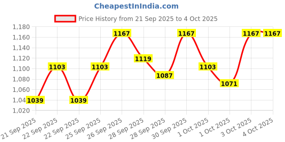 myntra.com StyleCast x Revolte Boys Striped T-shirt With Trousers stylecast x revolte Price History Graph from 21 Sep 2025 to 4 Oct 2025