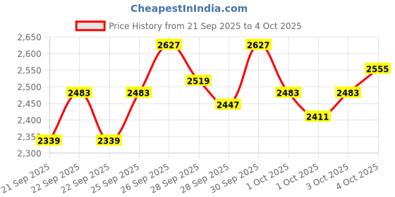 myntra.com StyleCast x Revolte Boys Striped T-shirt with Trousers stylecast x revolte Price History Graph from 21 Sep 2025 to 4 Oct 2025