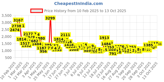 myntra.com StyleCast x Revolte Boys Striped Tailored Jacket stylecast x revolte Price History Graph from 10 Feb 2025 to 13 Oct 2025