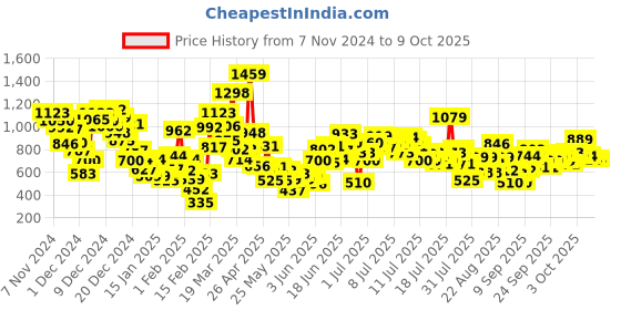 myntra.com StyleCast x Revolte Boys Sweatshirt stylecast x revolte Price History Graph from 7 Nov 2024 to 3 Oct 2025