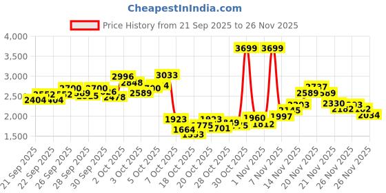 myntra.com StyleCast x Revolte Boys T-shirt & Jacket with Trouser stylecast x revolte Price History Graph from 21 Sep 2025 to 26 Nov 2025
