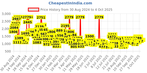 myntra.com StyleCast x Revolte Boys T-shirt with Capris stylecast x revolte Price History Graph from 30 Aug 2024 to 4 Oct 2025