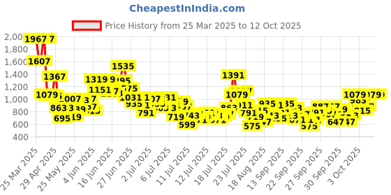 myntra.com StyleCast x Revolte Boys T-shirt with Shorts stylecast x revolte Price History Graph from 25 Mar 2025 to 4 Oct 2025