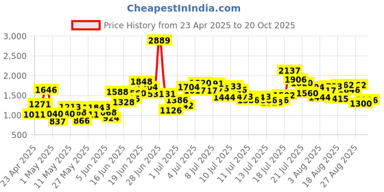 myntra.com StyleCast x Revolte Boys T-shirt with Shorts stylecast x revolte Price History Graph from 23 Apr 2025 to 17 Oct 2025