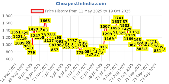 myntra.com StyleCast x Revolte Boys T-shirt With Shorts & Waistcoat stylecast x revolte Price History Graph from 11 May 2025 to 19 Oct 2025
