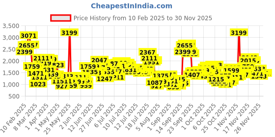 myntra.com StyleCast x Revolte Boys T-shirt with Trousers stylecast x revolte Price History Graph from 10 Feb 2025 to 29 Nov 2025