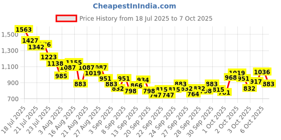 myntra.com StyleCast x Revolte Boys T-shirt with Trousers stylecast x revolte Price History Graph from 18 Jul 2025 to 4 Oct 2025