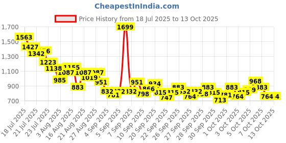 myntra.com StyleCast x Revolte Boys T-shirt with Trousers stylecast x revolte Price History Graph from 18 Jul 2025 to 13 Oct 2025