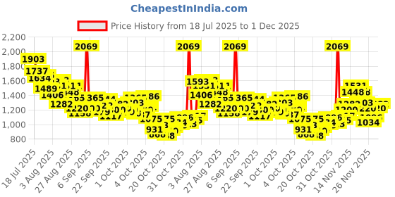 myntra.com StyleCast x Revolte Boys T-shirt with Trousers stylecast x revolte Price History Graph from 18 Jul 2025 to 1 Dec 2025