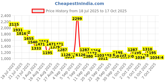myntra.com StyleCast x Revolte Boys T-shirt with Trousers stylecast x revolte Price History Graph from 18 Jul 2025 to 16 Oct 2025