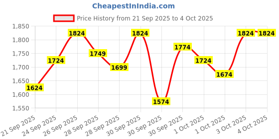 myntra.com StyleCast x Revolte Boys T-shirt with Trousers stylecast x revolte Price History Graph from 21 Sep 2025 to 4 Oct 2025