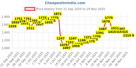 myntra.com StyleCast x Revolte Boys T-shirt with Trousers stylecast x revolte Price History Graph from 21 Sep 2025 to 29 Nov 2025