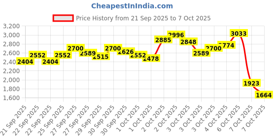 myntra.com StyleCast x Revolte Boys T-shirt with Trousers stylecast x revolte Price History Graph from 21 Sep 2025 to 4 Oct 2025