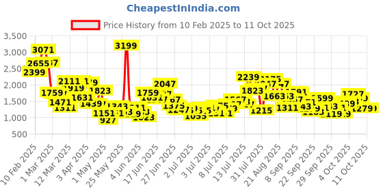 myntra.com StyleCast x Revolte Boys Tailored Jacket stylecast x revolte Price History Graph from 10 Feb 2025 to 10 Oct 2025