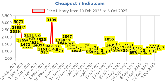 myntra.com StyleCast x Revolte Boys Tailored Jacket stylecast x revolte Price History Graph from 10 Feb 2025 to 5 Oct 2025