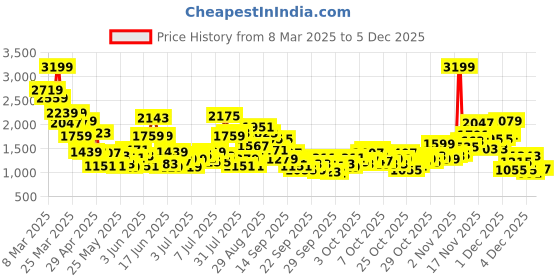 myntra.com StyleCast x Revolte Boys Tartan Checks Opaque Printed Casual Shirt stylecast x revolte Price History Graph from 8 Mar 2025 to 4 Dec 2025