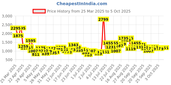 myntra.com StyleCast x Revolte Boys Top with Shorts stylecast x revolte Price History Graph from 25 Mar 2025 to 4 Oct 2025