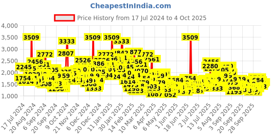 myntra.com StyleCast x Revolte Boys Top with Trouser stylecast x revolte Price History Graph from 17 Jul 2024 to 4 Oct 2025