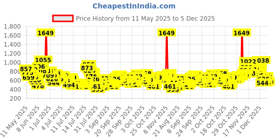 myntra.com StyleCast x Revolte Boys Tropical Printed Short Sleeves Shirt With Shorts stylecast x revolte Price History Graph from 11 May 2025 to 5 Dec 2025