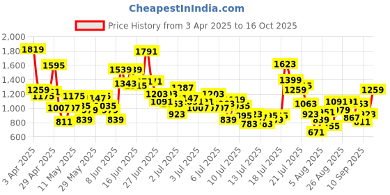 myntra.com StyleCast x Revolte Boys Typograpghy Printed Pure Cotton T-shirt With Shorts stylecast x revolte Price History Graph from 3 Apr 2025 to 16 Oct 2025