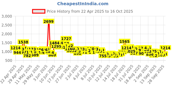 myntra.com StyleCast x Revolte Boys Typograpghy Printed Pure Cotton T-shirt With Shorts stylecast x revolte Price History Graph from 22 Apr 2025 to 16 Oct 2025