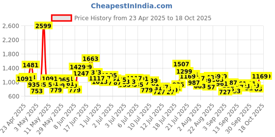 myntra.com StyleCast x Revolte Boys Typograpghy Printed Pure Cotton T-shirt With Shorts stylecast x revolte Price History Graph from 23 Apr 2025 to 1 Oct 2025