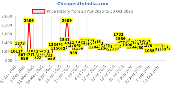 myntra.com StyleCast x Revolte Boys Typograpghy Printed Pure Cotton T-shirt With Shorts stylecast x revolte Price History Graph from 23 Apr 2025 to 30 Oct 2025