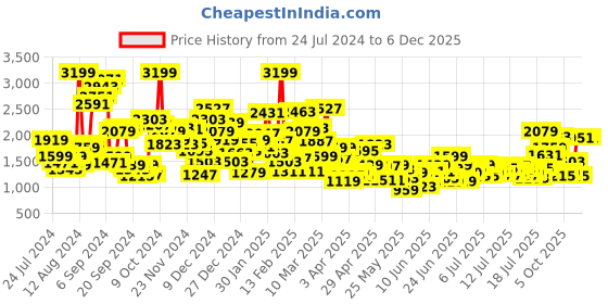 myntra.com StyleCast x Revolte Boys Typographic Printed T-shirt & Shorts stylecast x revolte Price History Graph from 24 Jul 2024 to 4 Dec 2025